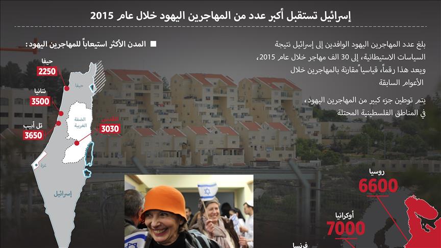 إسرائيل تستقبل 30 ألف مهاجر يهودي عام 2015